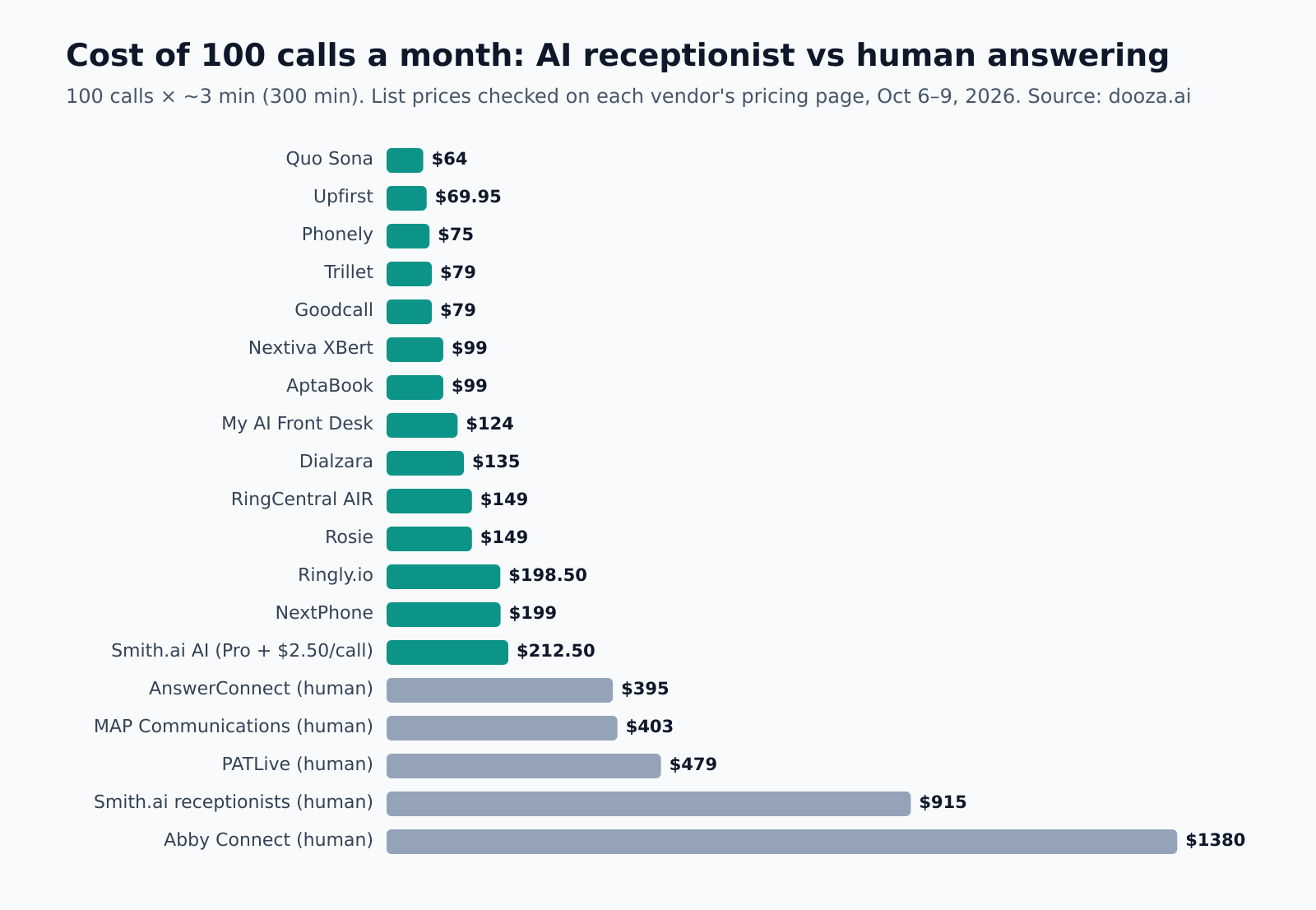 AI Receptionist Pricing (2026): What 23 Services Actually Cost, Checked on Their Own Pricing Pages