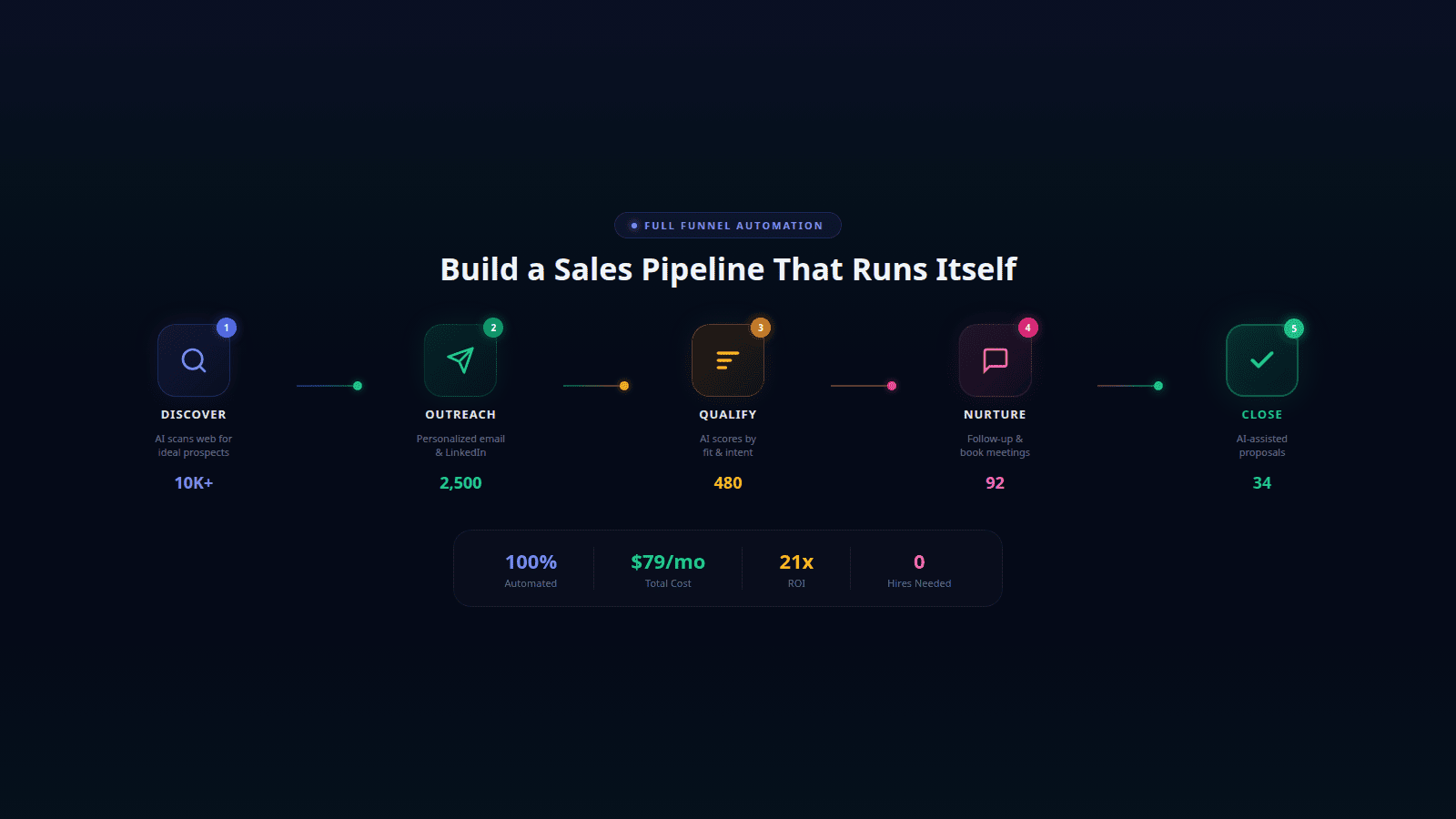 AI Sales Funnel Automation Tools: Build a Pipeline That Runs Itself