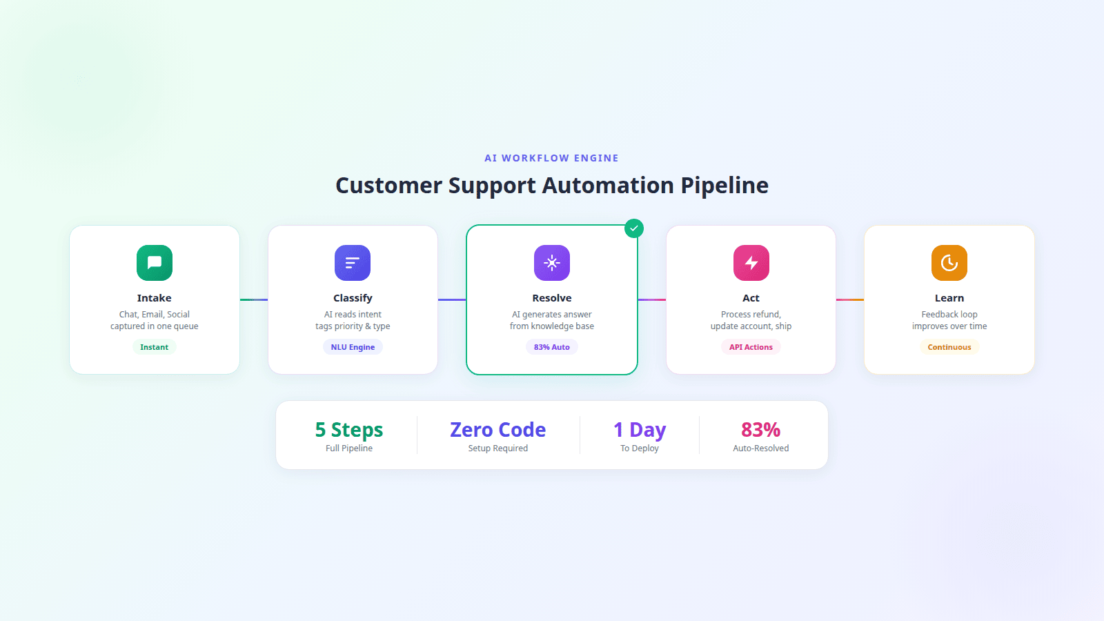 AI workflow automation pipeline for customer support showing five stages from intake to continuous learning