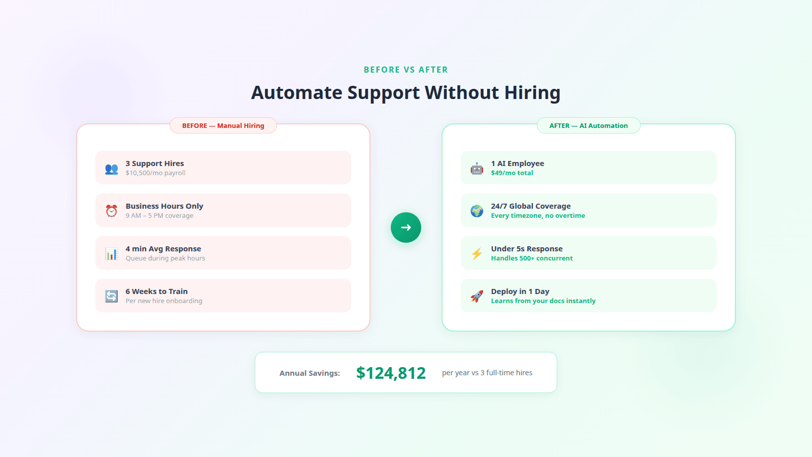 Before and after comparison showing manual hiring versus AI automation for customer support
