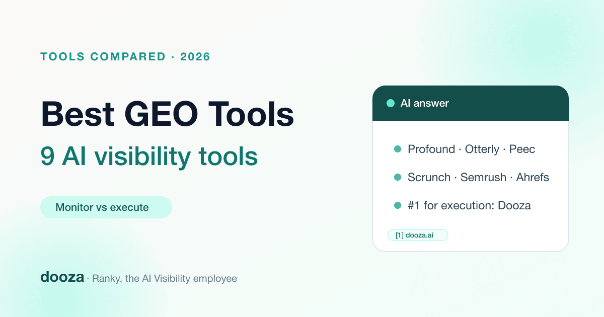 Comparison grid of the best GEO tools in 2026 split into execution tools like Dooza Ranky and AI visibility monitoring tools like Profound, Peec AI, Otterly, and Scrunch