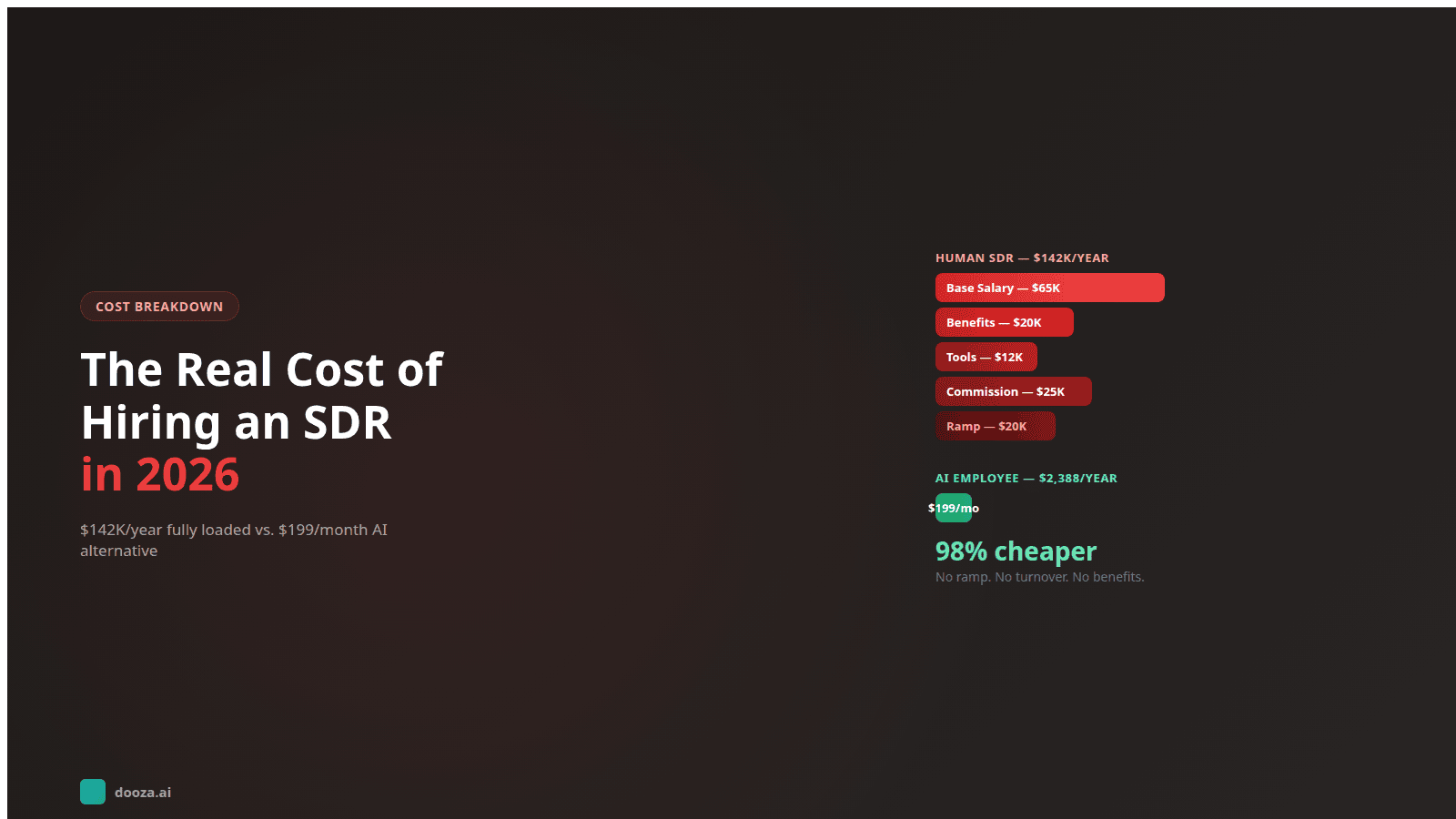 The Real Cost of Hiring an SDR in 2026: Salary, Tools, and Hidden Expenses