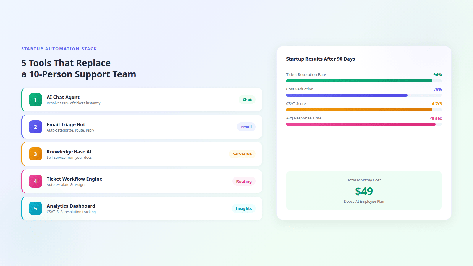 Startup automation tool stack showing five essential customer service tools with 90-day results dashboard
