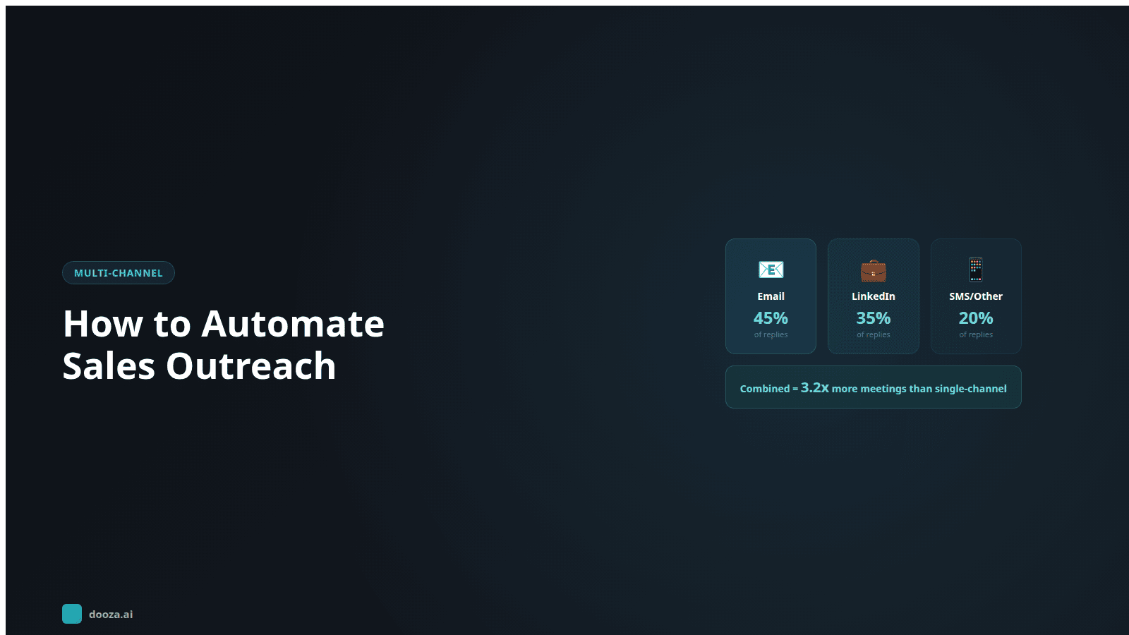 Multi-channel sales outreach automation dashboard showing email, LinkedIn, and social media campaign metrics